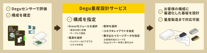 Degu量産設計サービス イメージ(1)