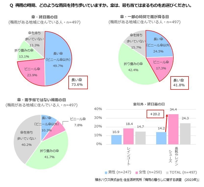 積水ハウス株式会社 住生活研究所「梅雨の暮らしに関する調査 (2023年)」