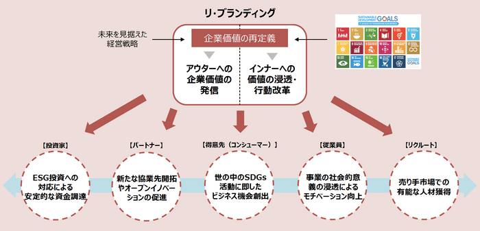 BtoB企業ブランディング