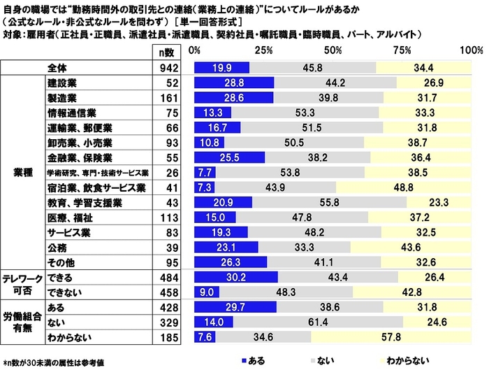 自身の職場では“勤務時間外の取引先との連絡(業務上の連絡)”についてルールがあるか(公式なルール・非公式なルールを問わず)