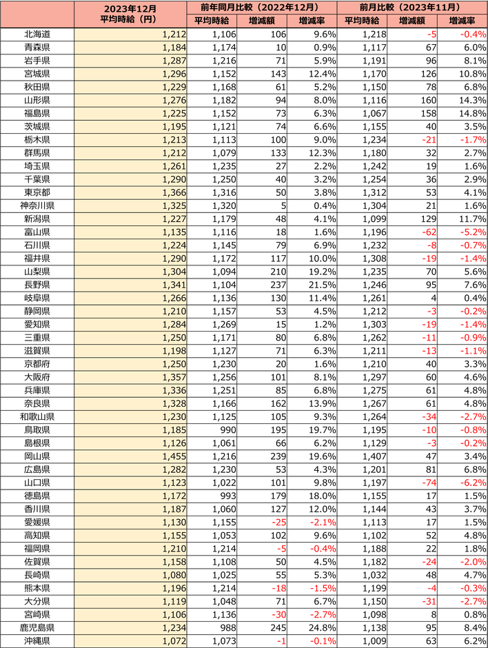 全国 募集時平均時給調査（2023年12月度）