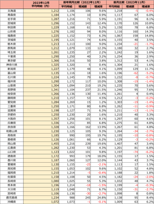 全国 募集時平均時給調査（2023年12月度）