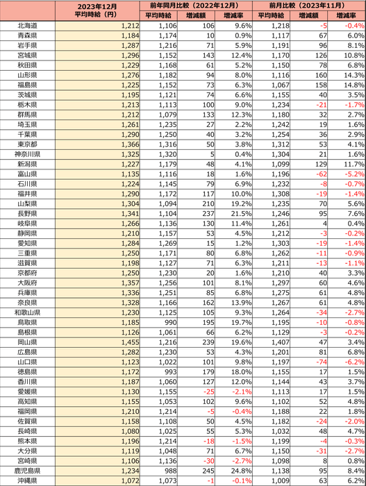 全国 募集時平均時給調査（2023年12月度）