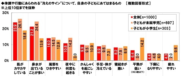 自身の子どもにあてはまる“冷えのサイン”