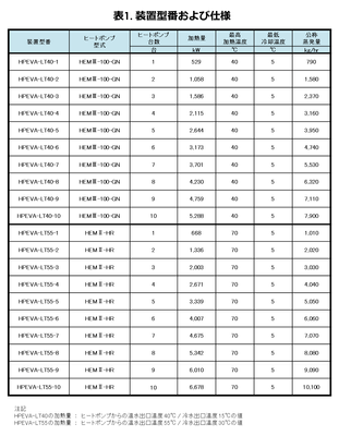 表1.装置型番および仕様