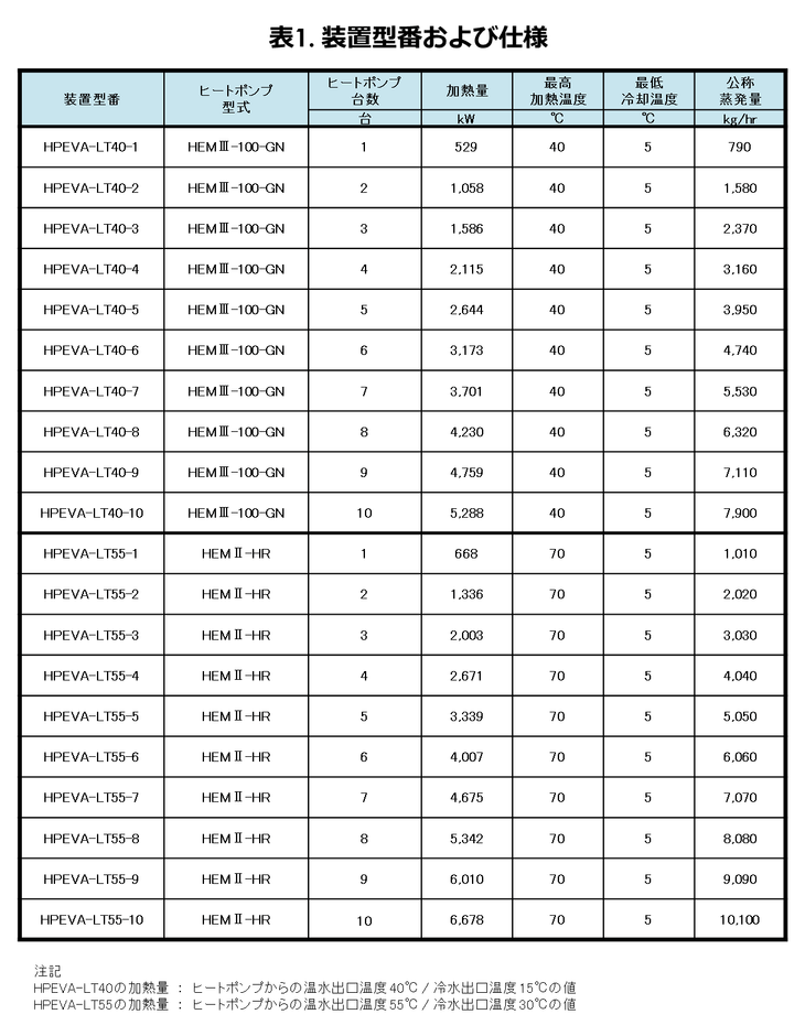 表1.装置型番および仕様