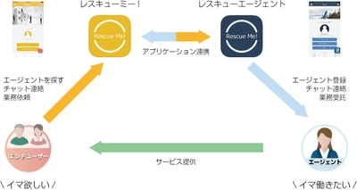 iOS端末向けオンデマンドアプリケーション『レスキューミー！』 レスキューエージェント募集開始のお知らせ