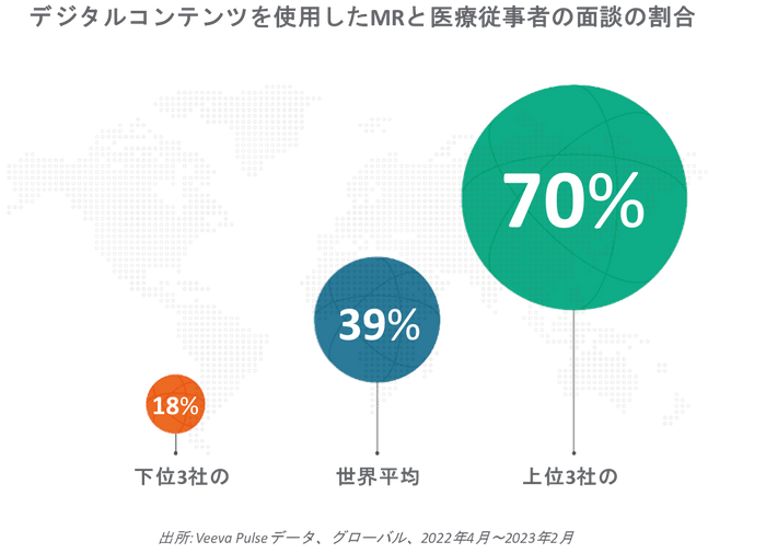 デジタルコンテンツを使用したMRと医療従事者の面談の割合