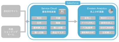 D2C ブランドのレカルカへヒロラボが Salesforce Service Cloud及び Salesforce Einstein Analyticsを用いて 顧客情報／売上分析基盤を構築