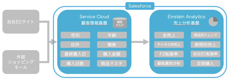 D2C ブランドのレカルカへヒロラボが Salesforce Service Cloud及び Salesforce Einstein Analyticsを用いて 顧客情報／売上分析基盤を構築