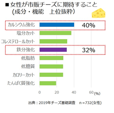 女性が市販チーズに期待すること