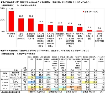 夏の“車内温度対策”（温度が上がらないようにする対策や、温度を早く下げる対策）として行っていること