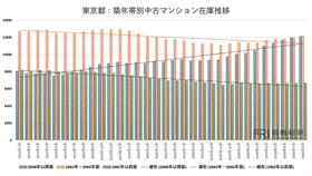 首都圏中古マンション市場に異変――成約件数6ヵ月連続減少の背景にある「都心・築浅マンション」の在庫急増