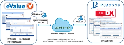 ピー・シー・エーとOSKは競争から共創へ　 「PCA会計DX クラウド」と「eValue V」がAPI連携