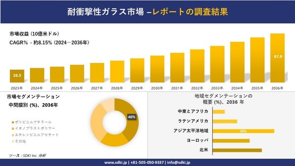 世界の耐衝撃性ガラス産業概要