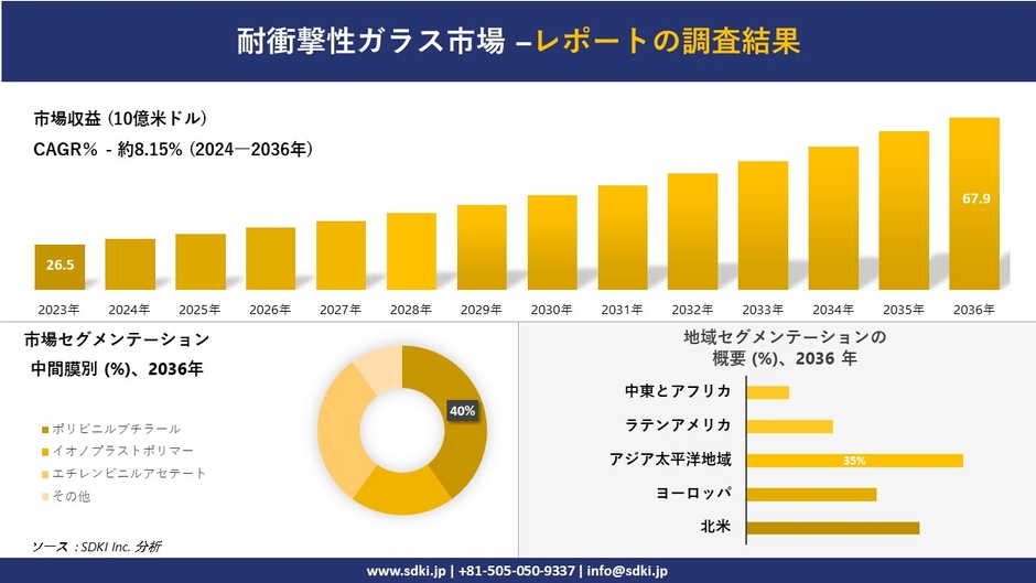 世界の耐衝撃性ガラス産業概要