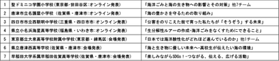 発表予定校と内容