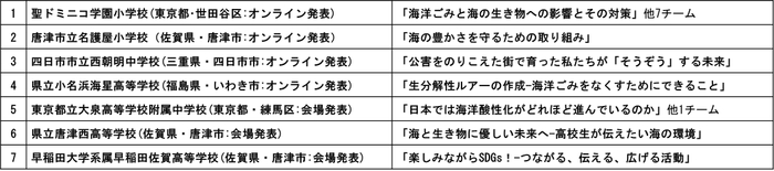 発表予定校と内容