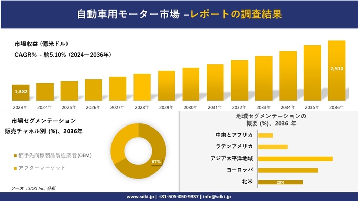 Development of the automotive motor market