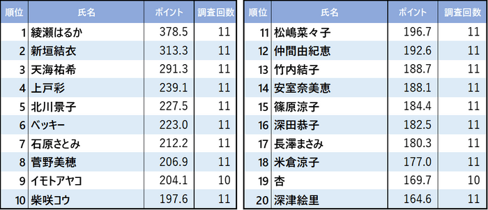 図3　10年間(2009～2019年)人気を博している女性タレントベスト20