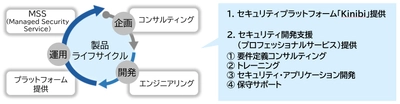 プラットフォーム「Kinibi」によるセキュリティ開発支援を開始