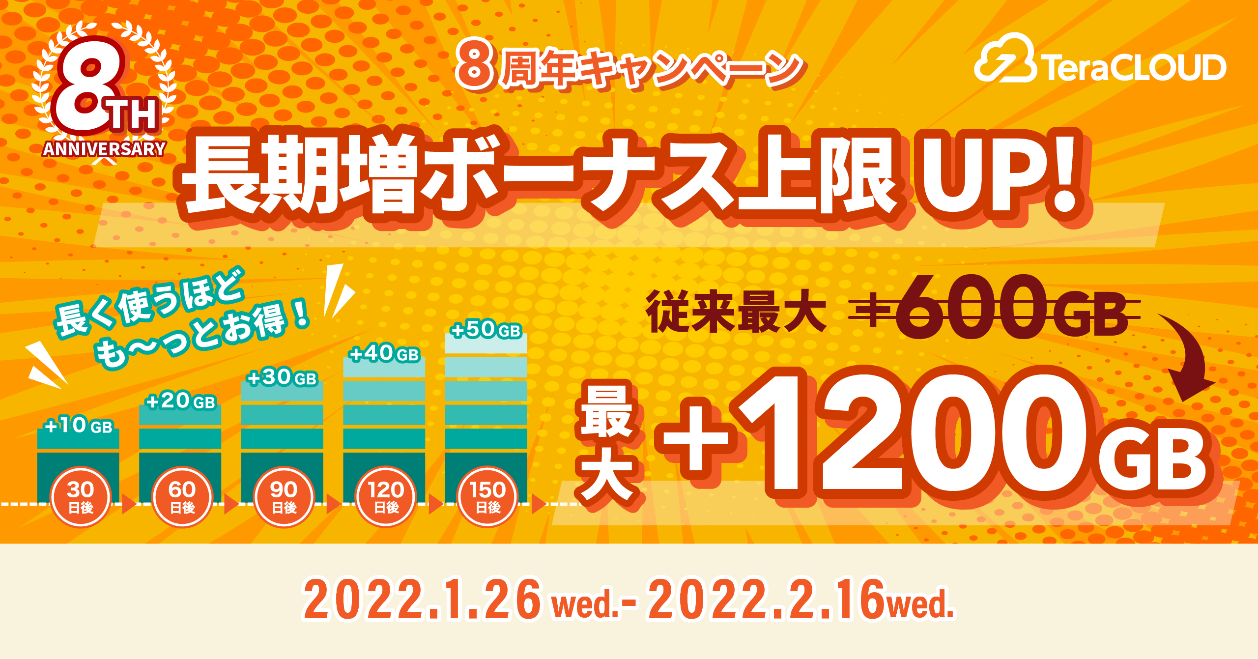 【最大1200GB】の容量が無料で追加❗️長く使えば使うほど、今までよりも〜っとお得?