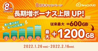 【最大1200GB】の容量が無料で追加❗️長く使えば使うほど、今までよりも〜っとお得?