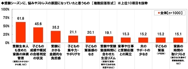 受験期の悩みやストレスの原因