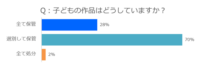 作品どうしてる?