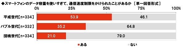 スマートフォンのデータ容量を使いすぎて通信速度制限をかけられたことがあるか