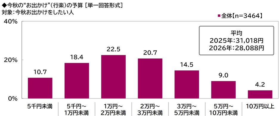 今秋の“お出かけ”（行楽）の予算