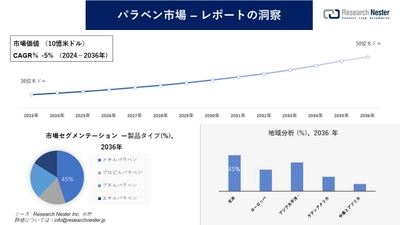 パラベン市場調査の発展、傾向、需要、成長分析および予測2024―2036年