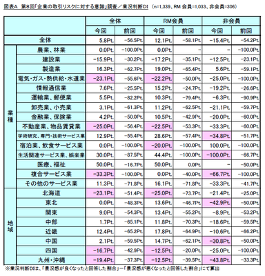 図A　業況判断DI