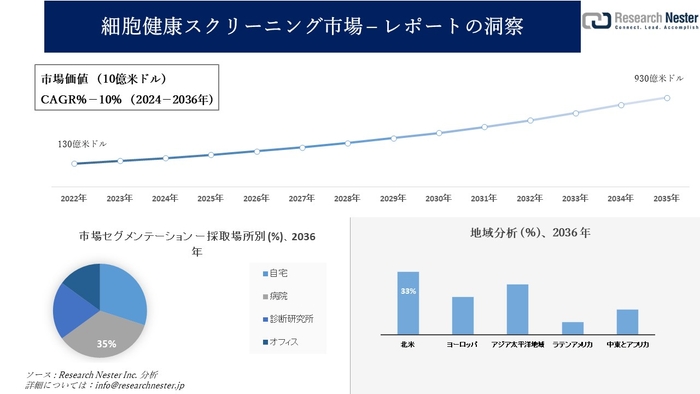 細胞健康スクリーニング市場