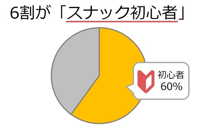 約6割がスナック初心者