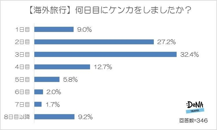 【図4-2】（海外）何日目にケンカをしましたか？