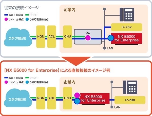 <従来の接続と NX-B5000 for Enterprise による直接接続のイメージ>
