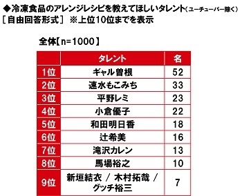 冷凍食品のアレンジレシピを教えてほしいタレント