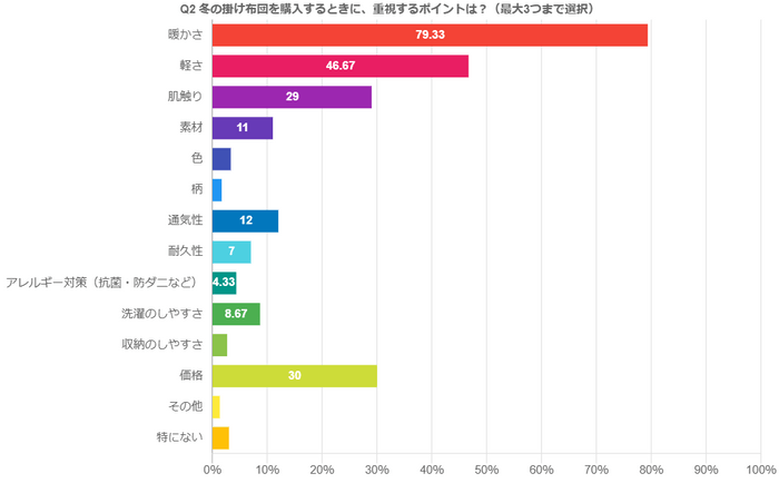 Q2冬の掛け布団購入時に重視する要素