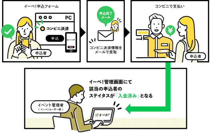 有料イベントへの参加申込フォームを「イーベ!」にて開設する場合、管理者(主催者)が契約したオンライン決済サービスと連携させ、支払いを受けることができます。