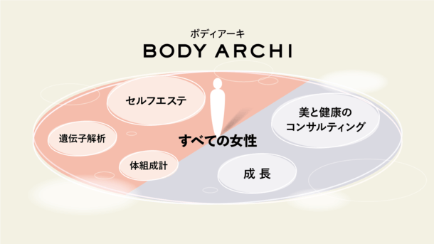 出店数No1の定額制セルフエステBODY ARCHI(ボディアーキ)はすべての女性が主役となる社会を目指します