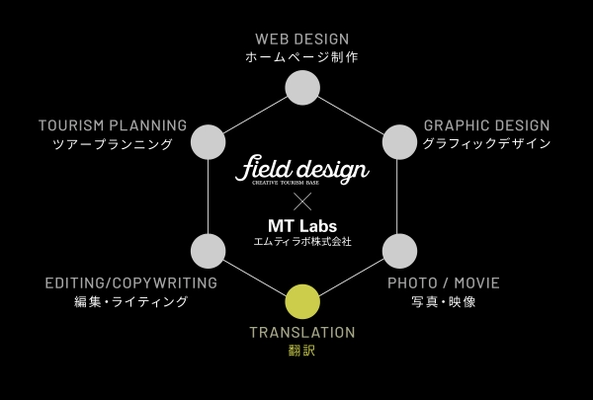 【観光×翻訳の最強タッグ】 観光に特化した制作会社「株式会社フィールドデザイン」が インバウンド翻訳に定評のある 「エムティラボ株式会社」をグループ化