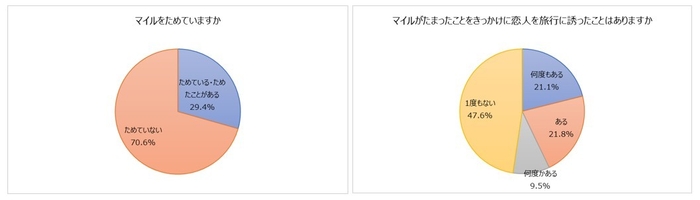 6マイルがたまったことをきっかけに恋人を旅行に誘ったことはありますか