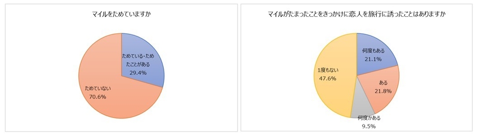６マイルがたまったことをきっかけに恋人を旅行に誘ったことはありますか