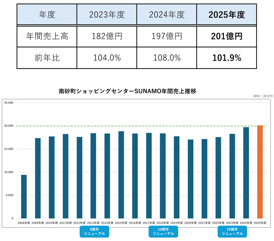 売上推移