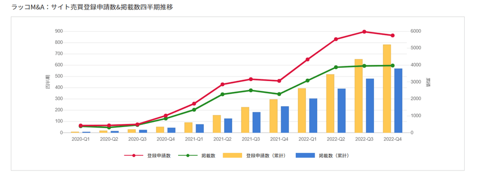 ラッコM&A:サイト売買登録申請数&掲載数四半期推移