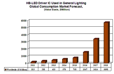 一般照明アプリケーション向けHB-LED（高輝度LED）ドライバーICは、2018年に57億米ドル規模へ