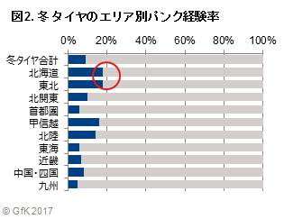 図2. 冬タイヤのエリア別パンク経験率