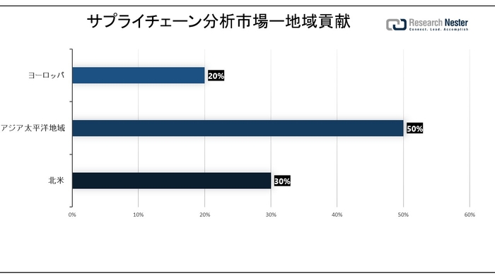 Supply Chain Analytics Market Region