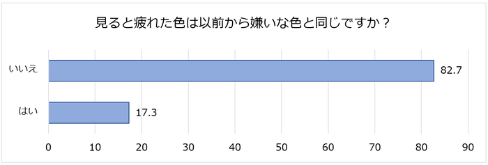 「見ると疲れた色は以前から嫌いな色と同じですか？」2020.6調査